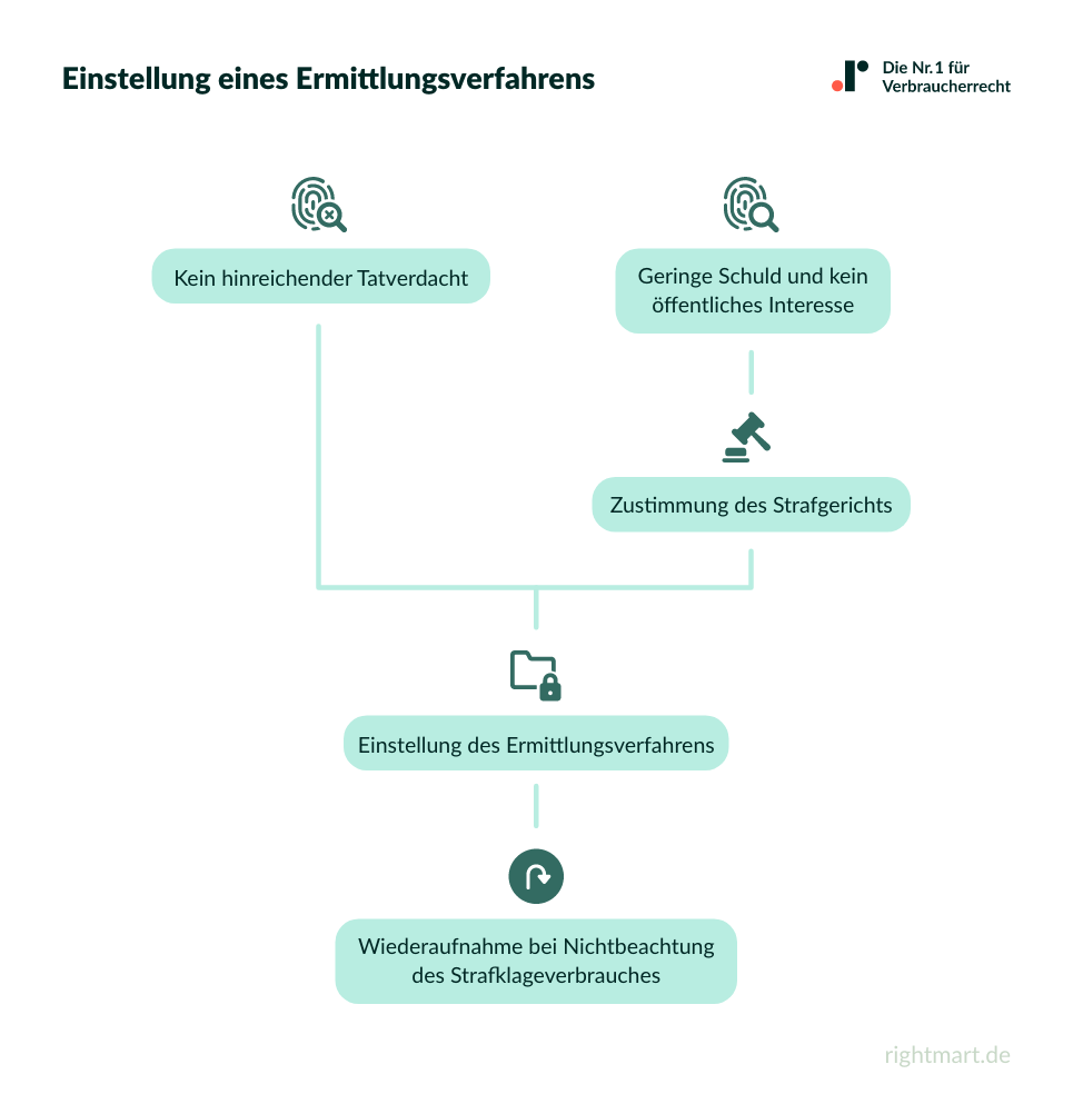 Ablauf der Einstelleung eines Ermittlungsverfahrens