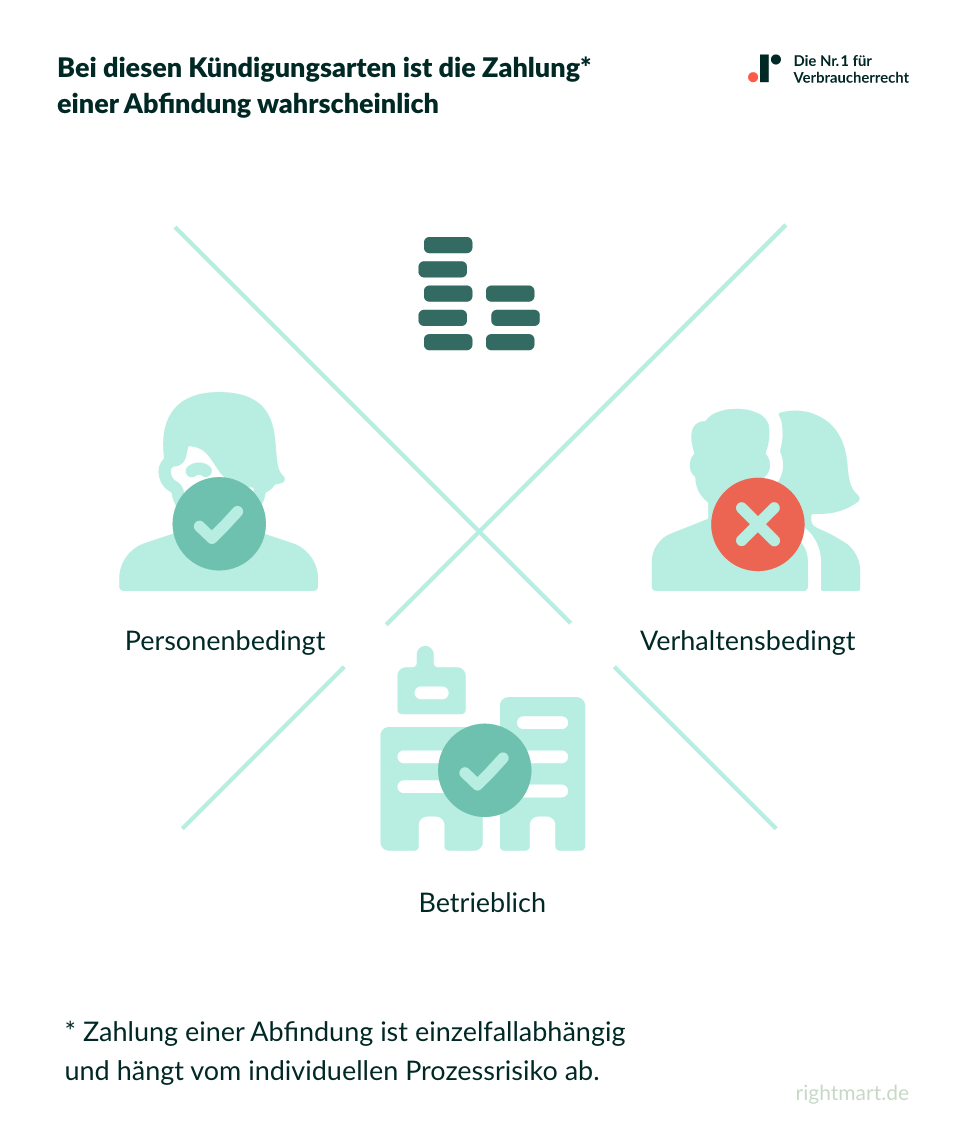 Voraussetzungen eine Abfindung ausgezahlt zu bekommen