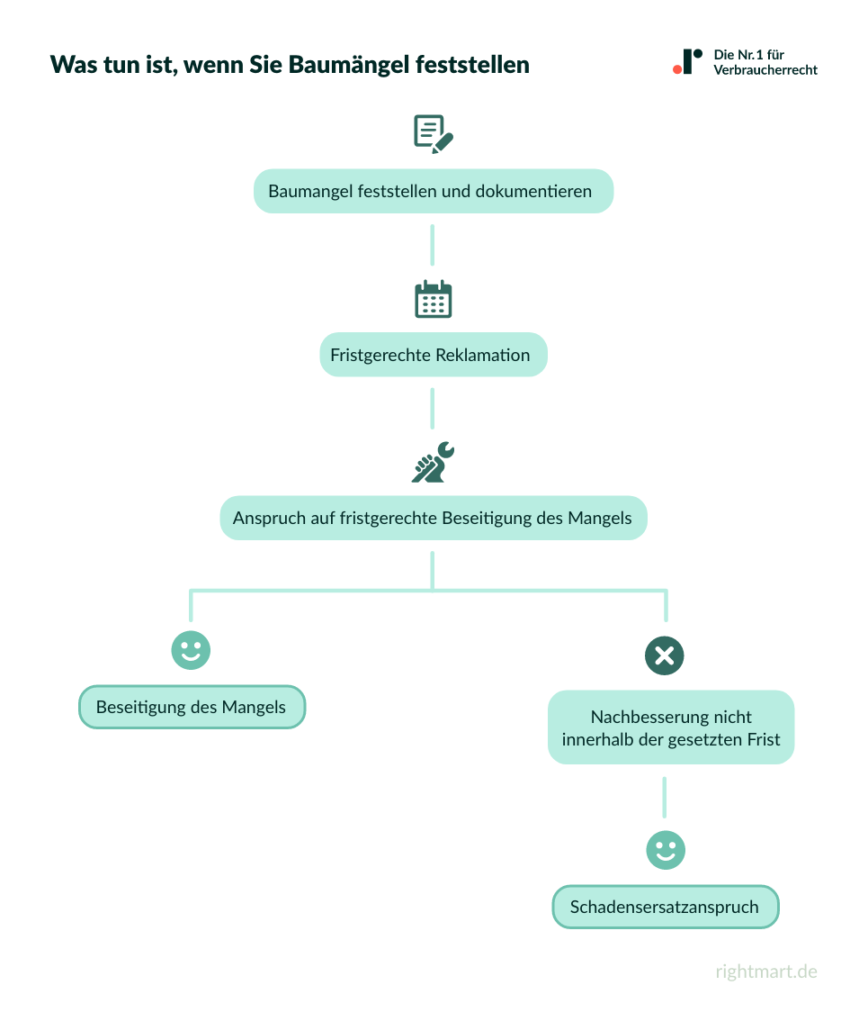 Ablauf, was zu tun ist, wenn Baumängel festgestellt werden
