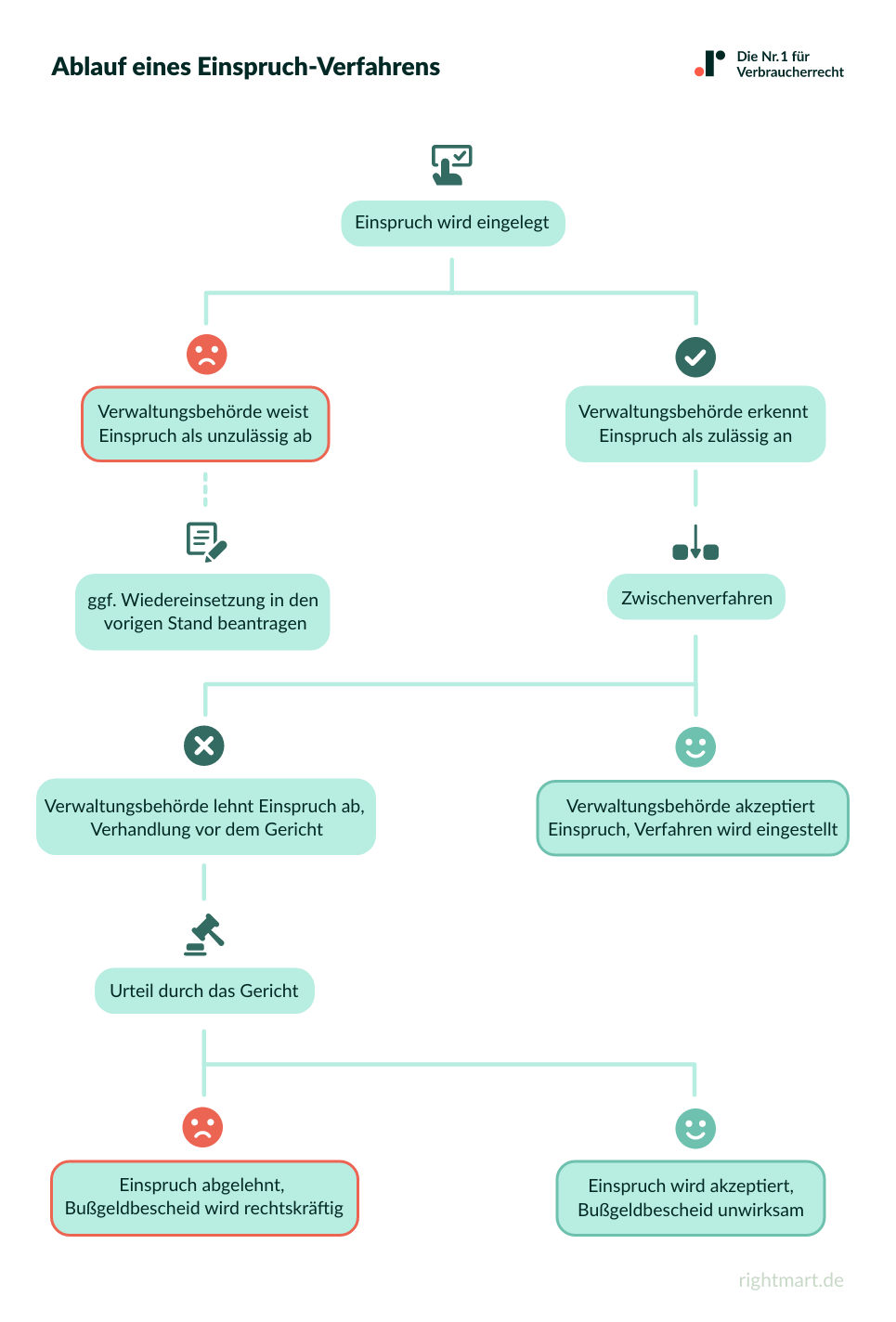 Ablauf eines Einspruch-Verfahrens bei Bußgeldbescheiden