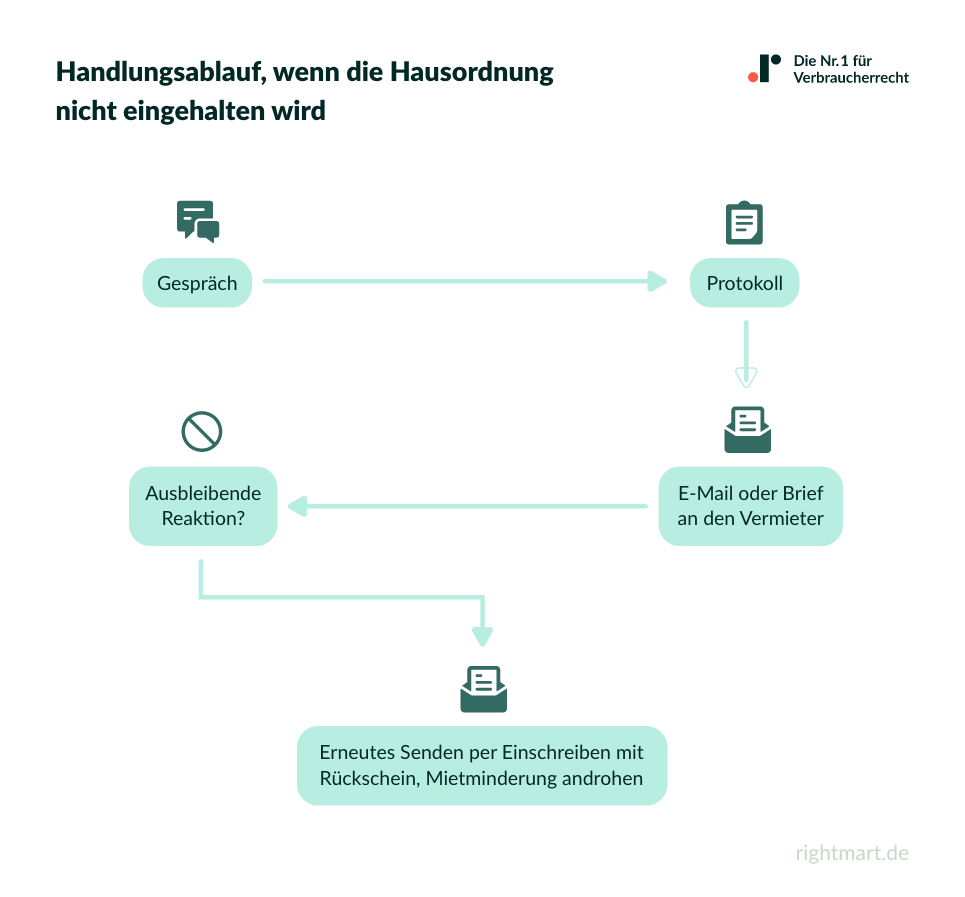 Nichteinhaltung der Hausordnung