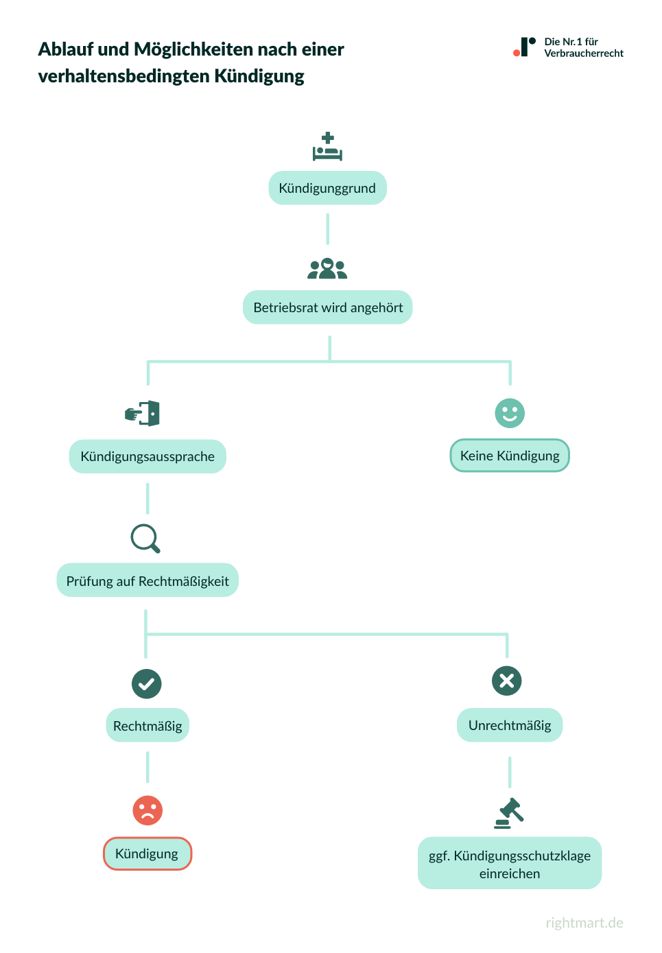 Ablauf einer verhaltensbedingen Kündigung