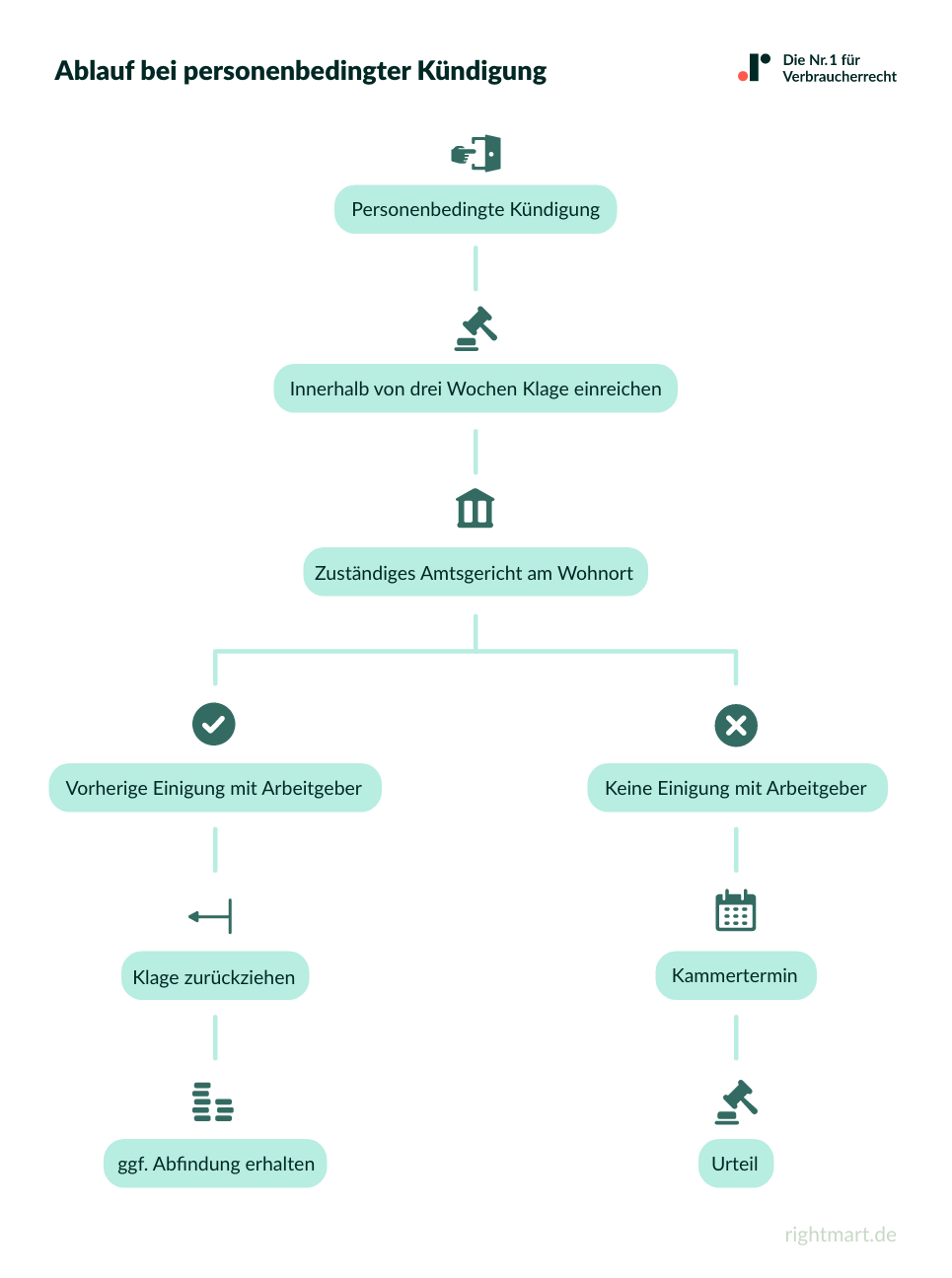 Voraussetzungen für eine personenbedingte Kündigung