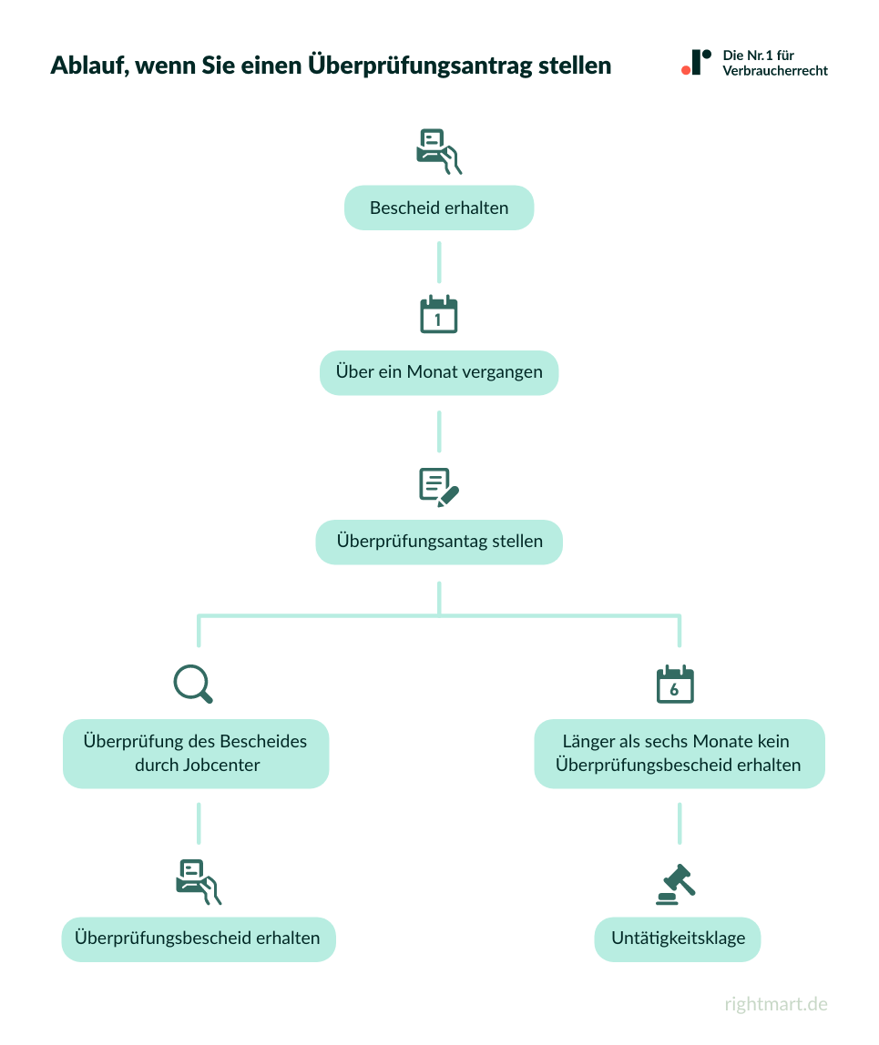 Überprüfungsantrag stellen
