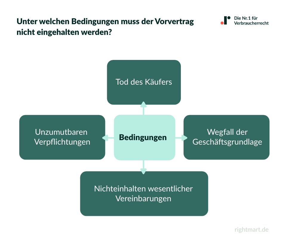 Bedingungen für Vorvertrag