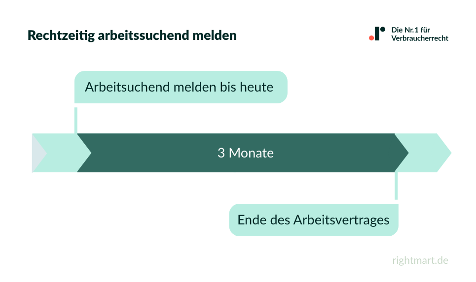 Verspätet arbeitssuchend melden