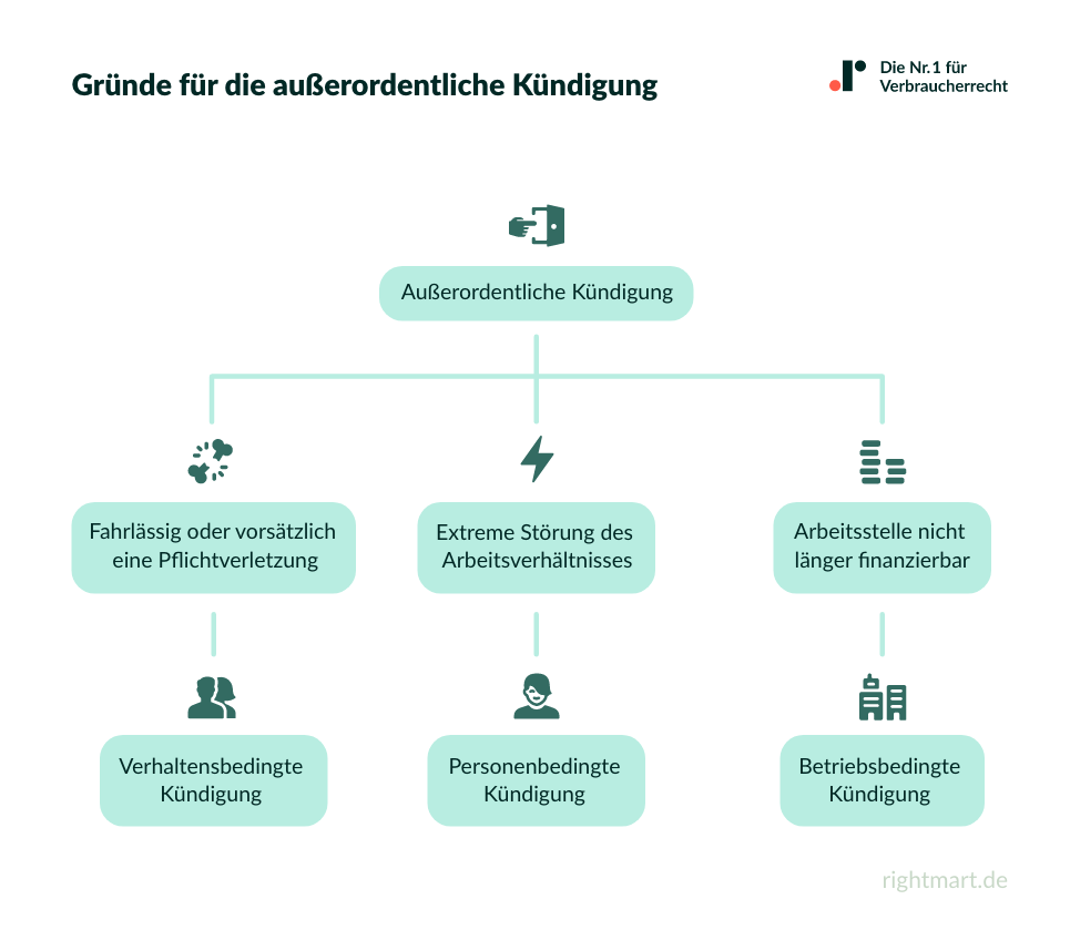 Gründe für eine außerordentliche Kündigung