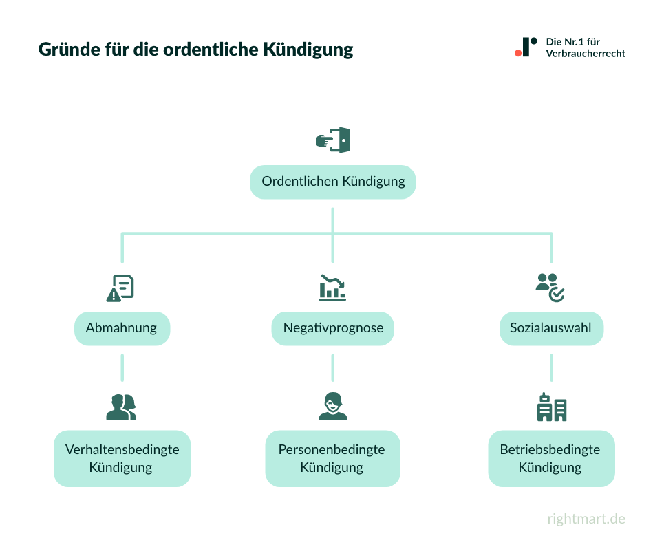 Gründe für eine ordentliche Kündigung