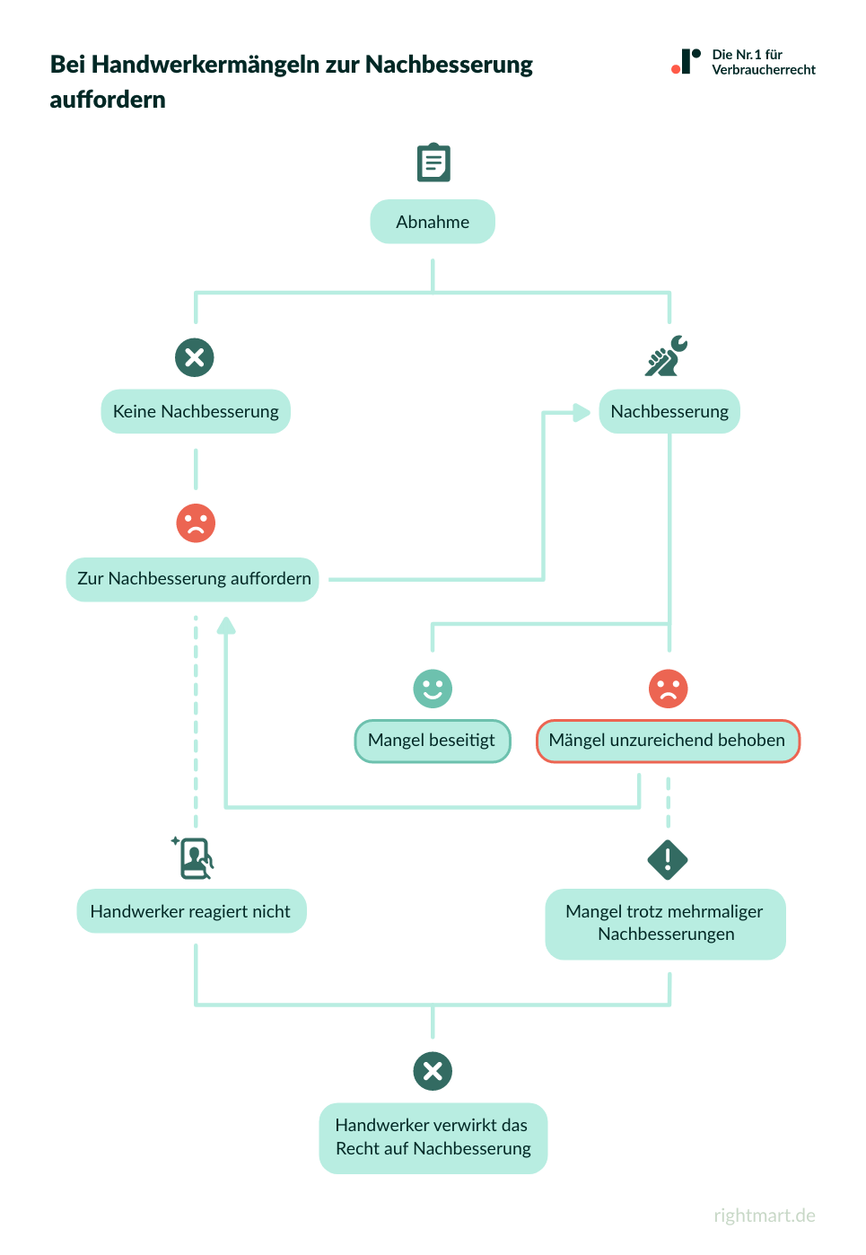 Nachbesserung Handwerkermangel