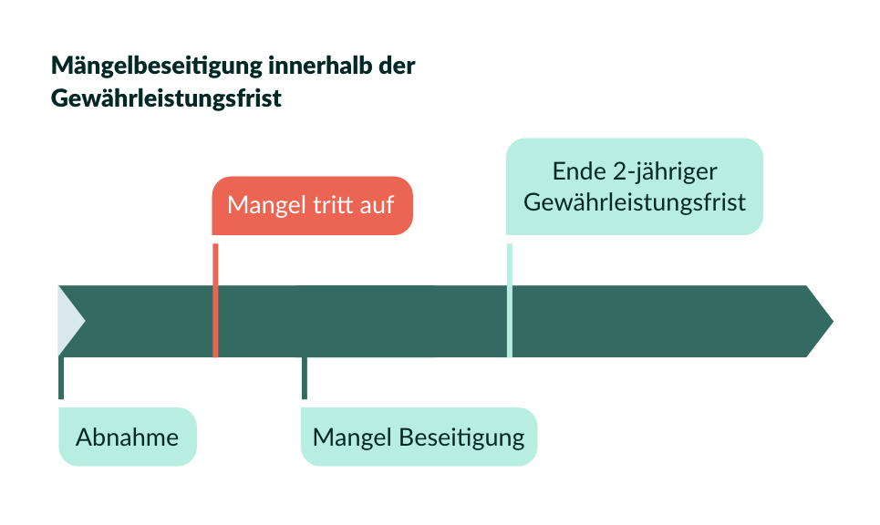 Mängelbeseitig in Gewährleistung