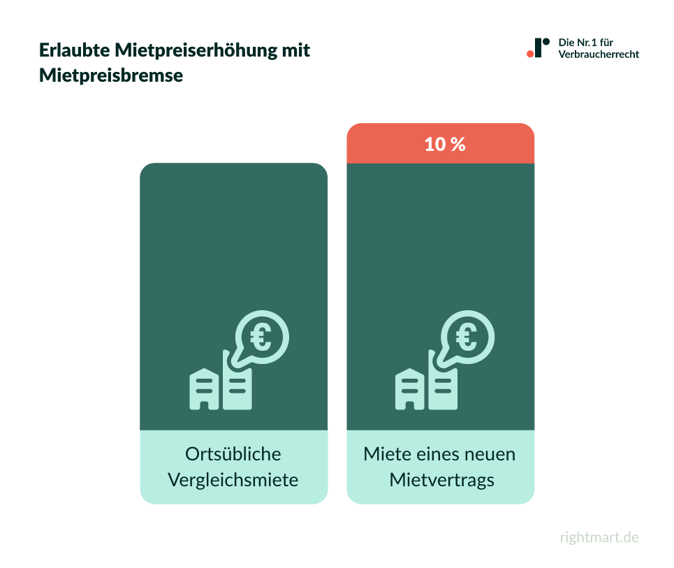 Erlaubte Mieterhöhung bei Mietpreisbremse