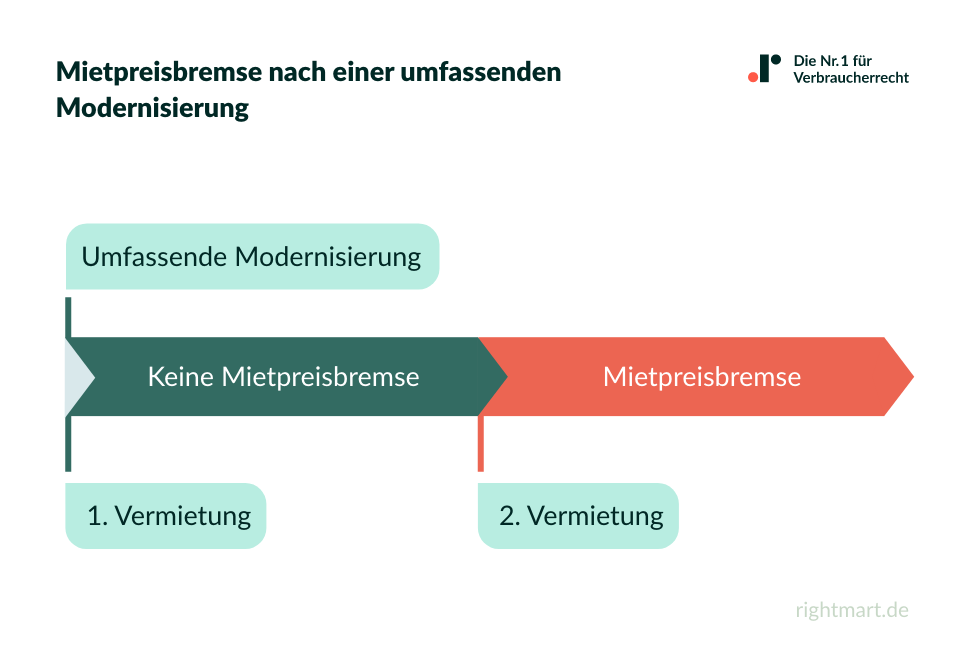 Greift die Mietpreisbremse nach einer Modernisierung?