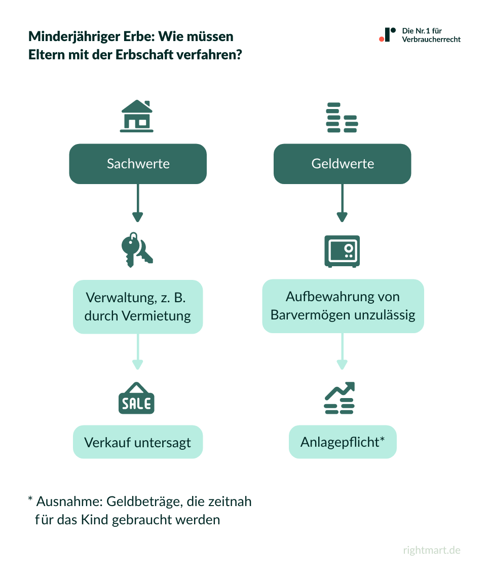 Minderjähriger Erbe ist Eigentümer, welche Verantwortung tragen die Eltern?