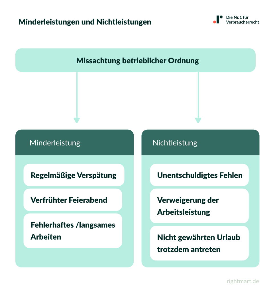 Minderleistungen und Nichtleistungen