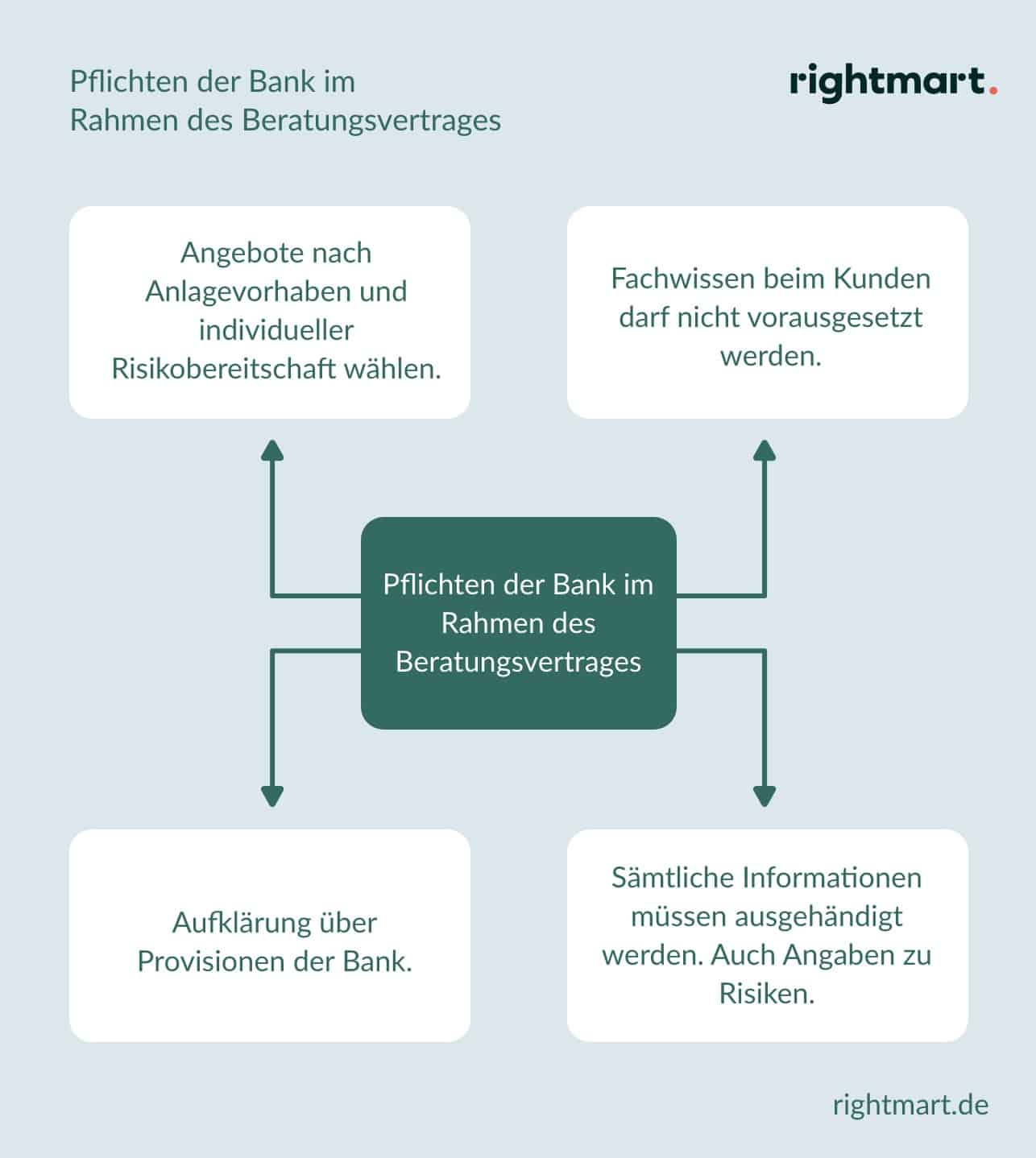 Pflichten der Bank im Beratungsvertrag