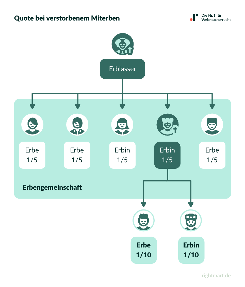 Quote bei verstorbenen Miterben