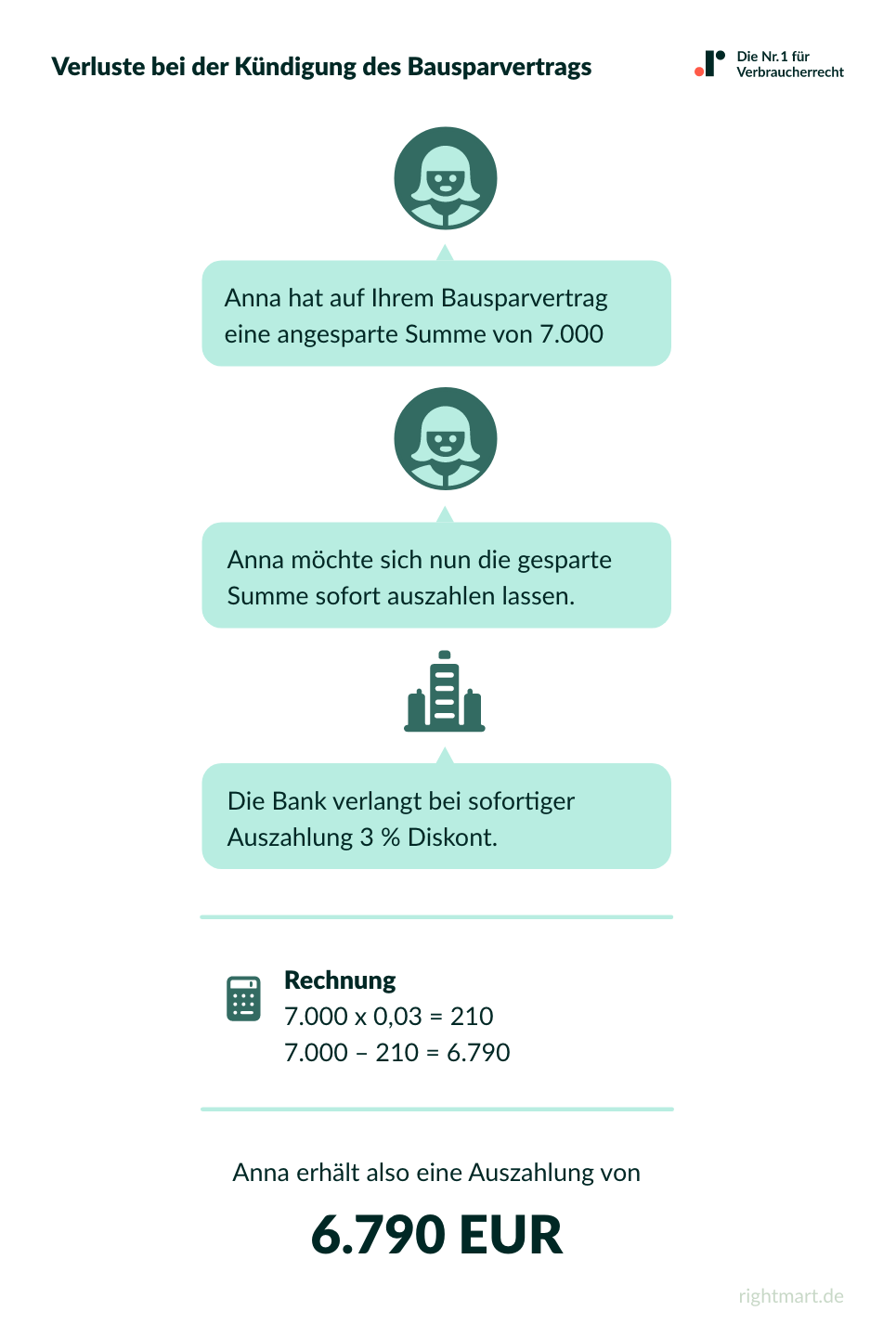 Verluste bei der Kündigung des Bausparvertrages