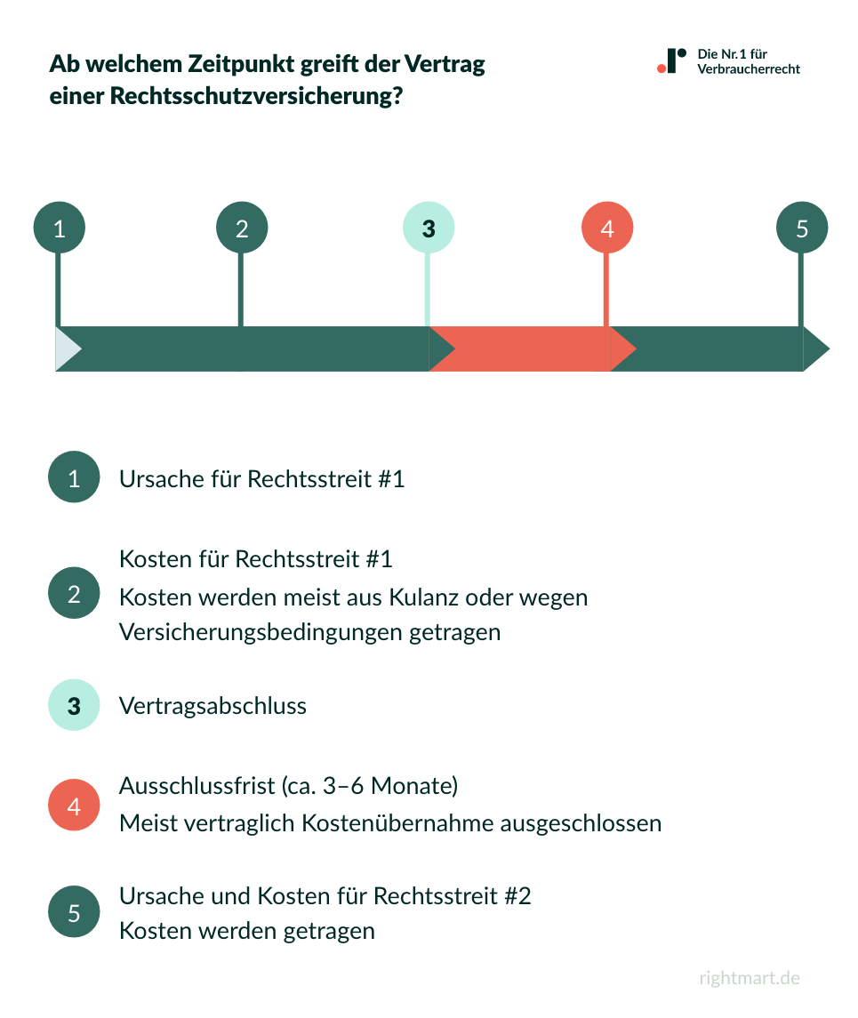 Ab welchem Zeitpunkt greift der Vertrag einer Rechtsschutzversicherung
