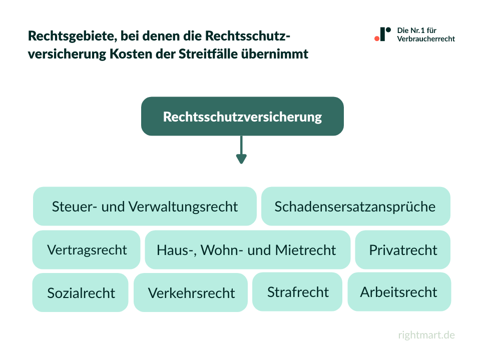 Welche Risiken versichert die Rechtsschutzversicherung