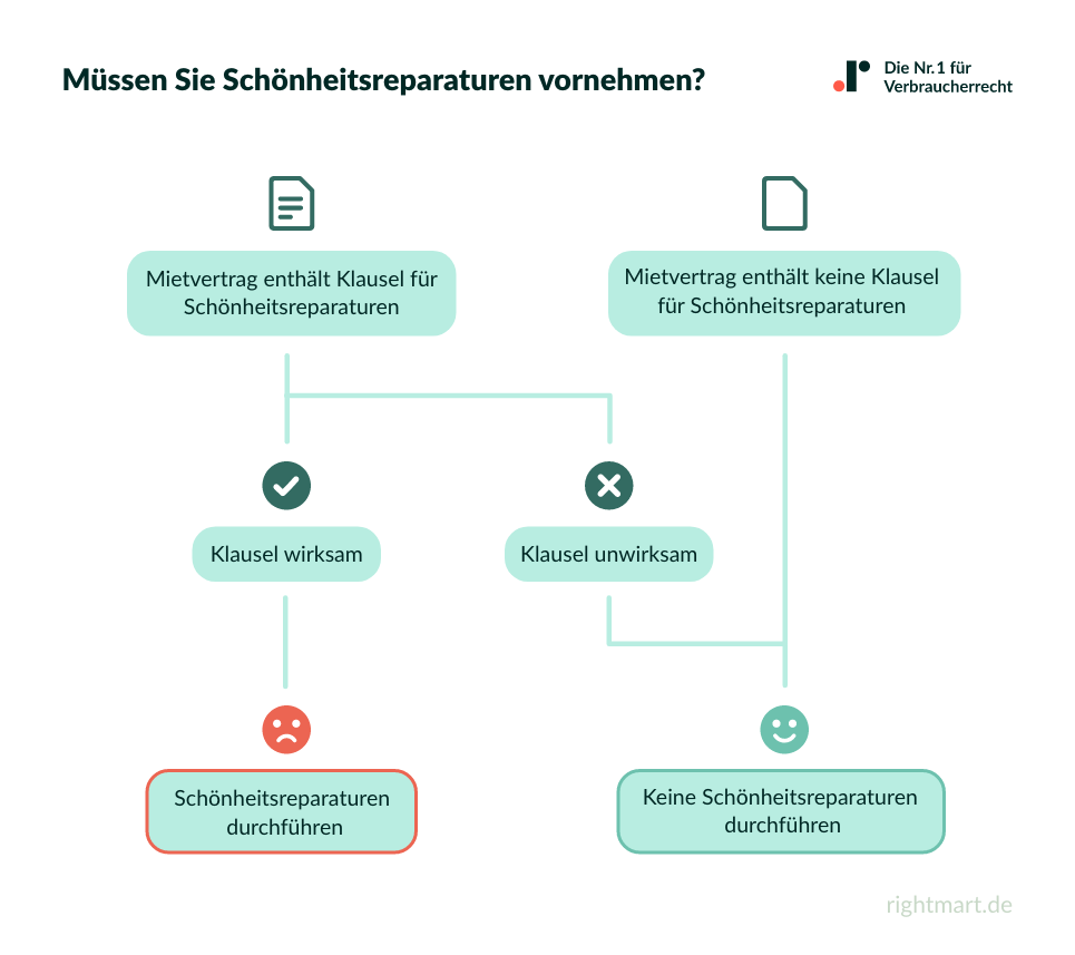 Müssen Sie Schönheitsreparaturen vornehmen?