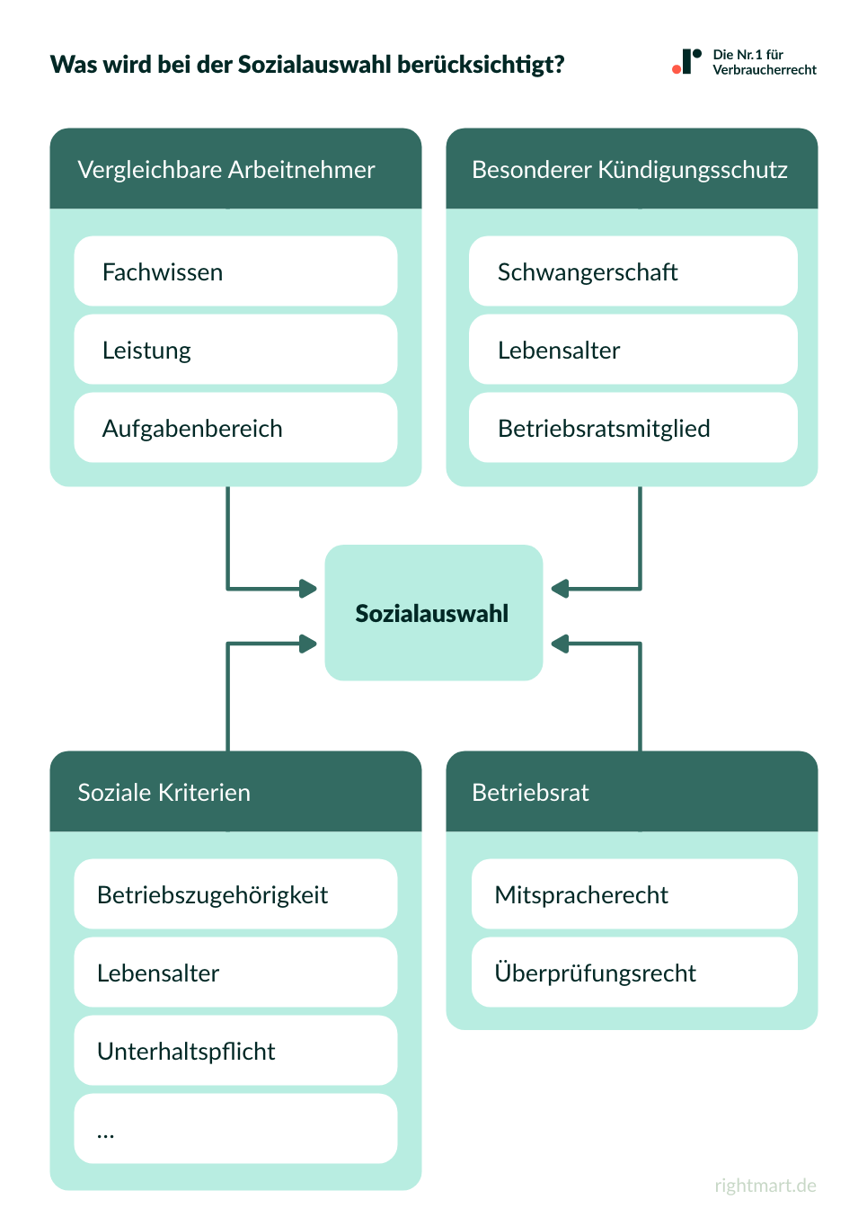 Berücksichtigung bei der Sozialauswahl