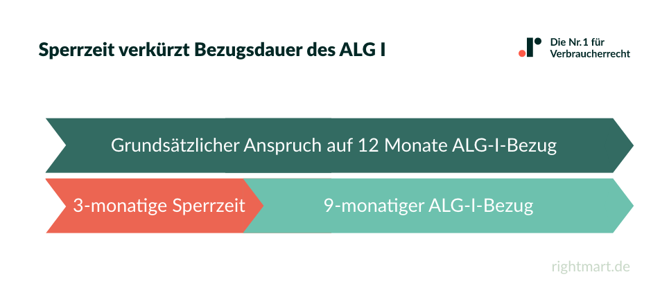 ALG 1 Sperrzeit Bezugsdauer