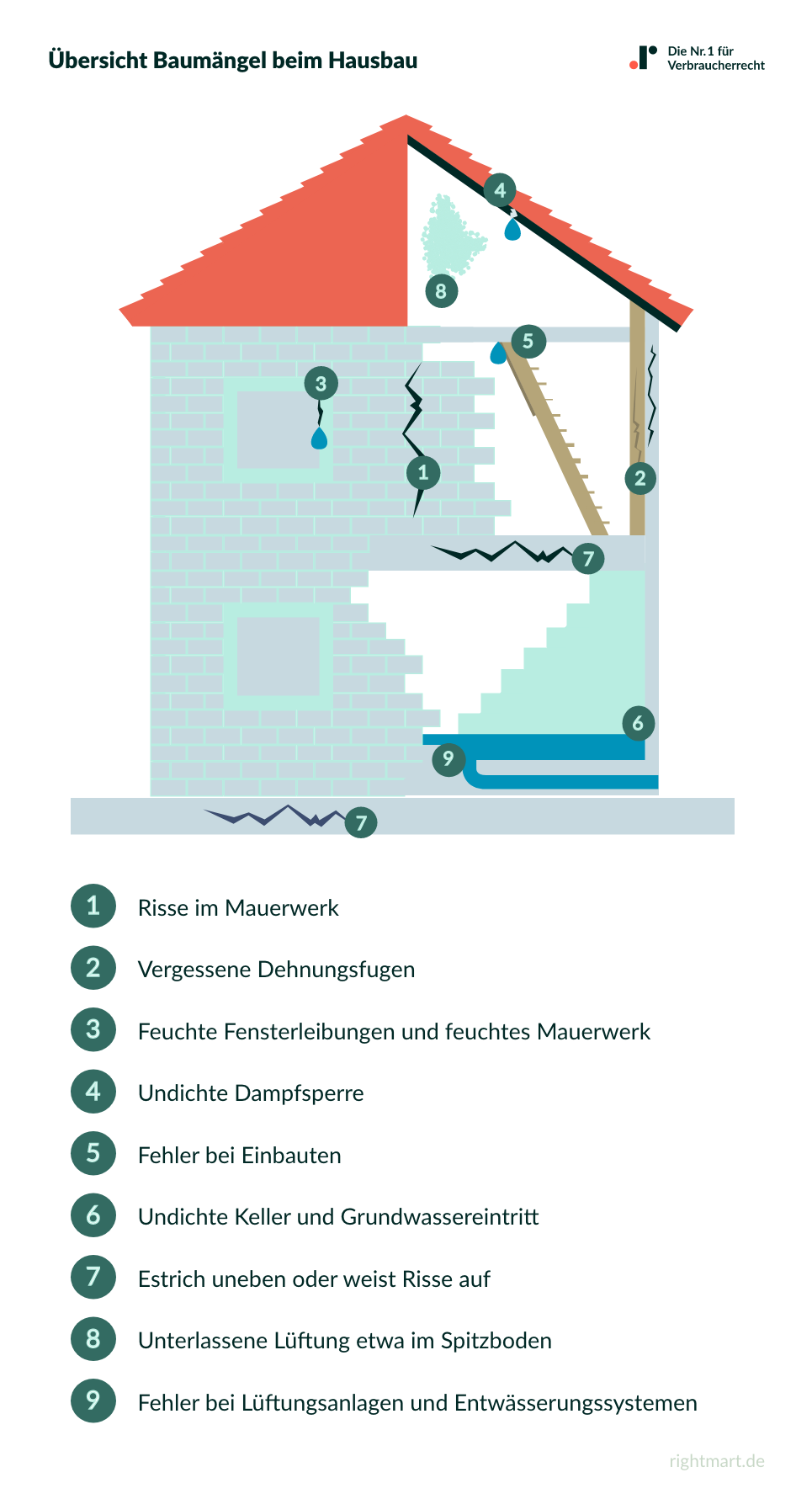 Übersicht Baumängel