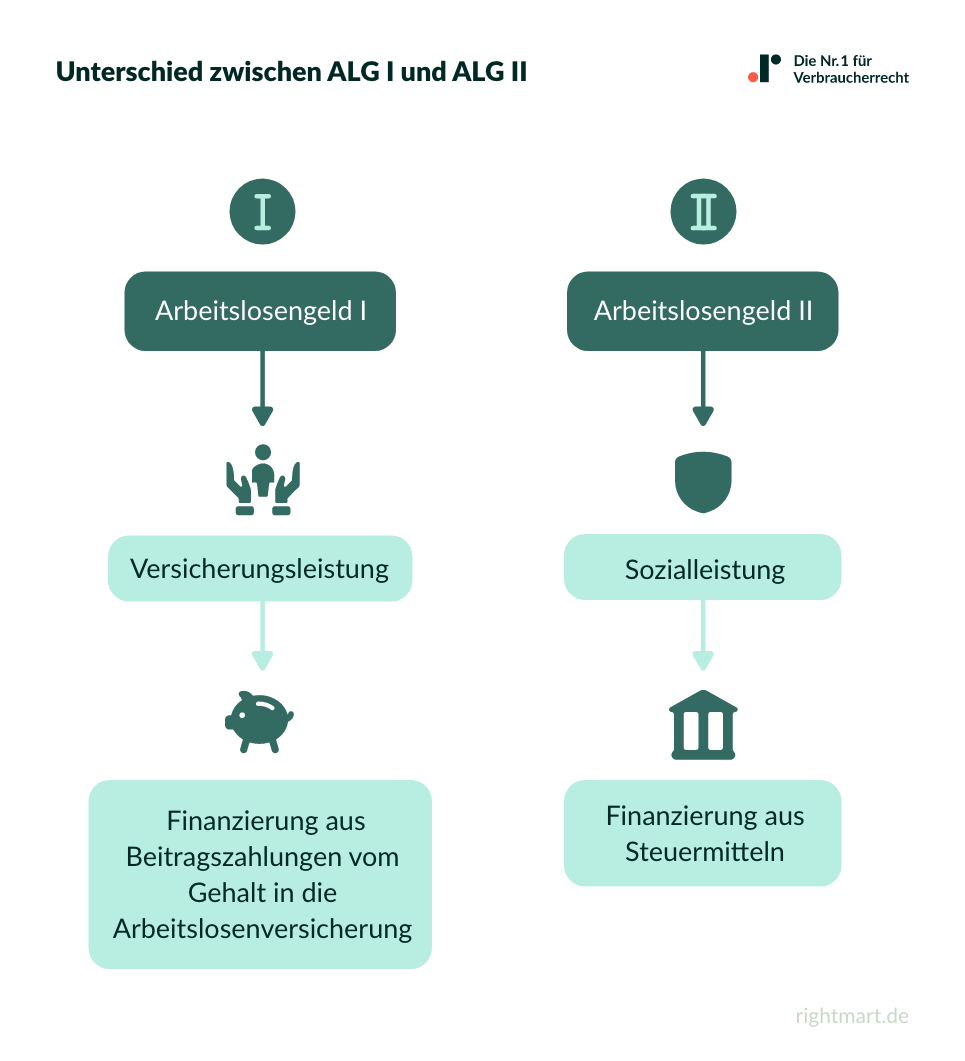 Unterschied zwischen ALG I und ALG II