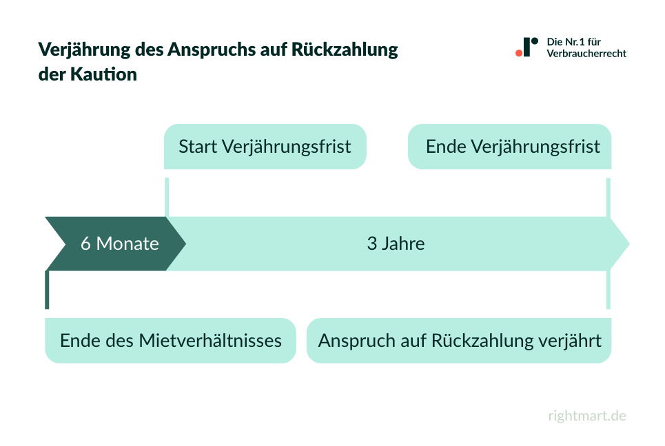 Verjährung des Anspruchs auf Rückzahlung