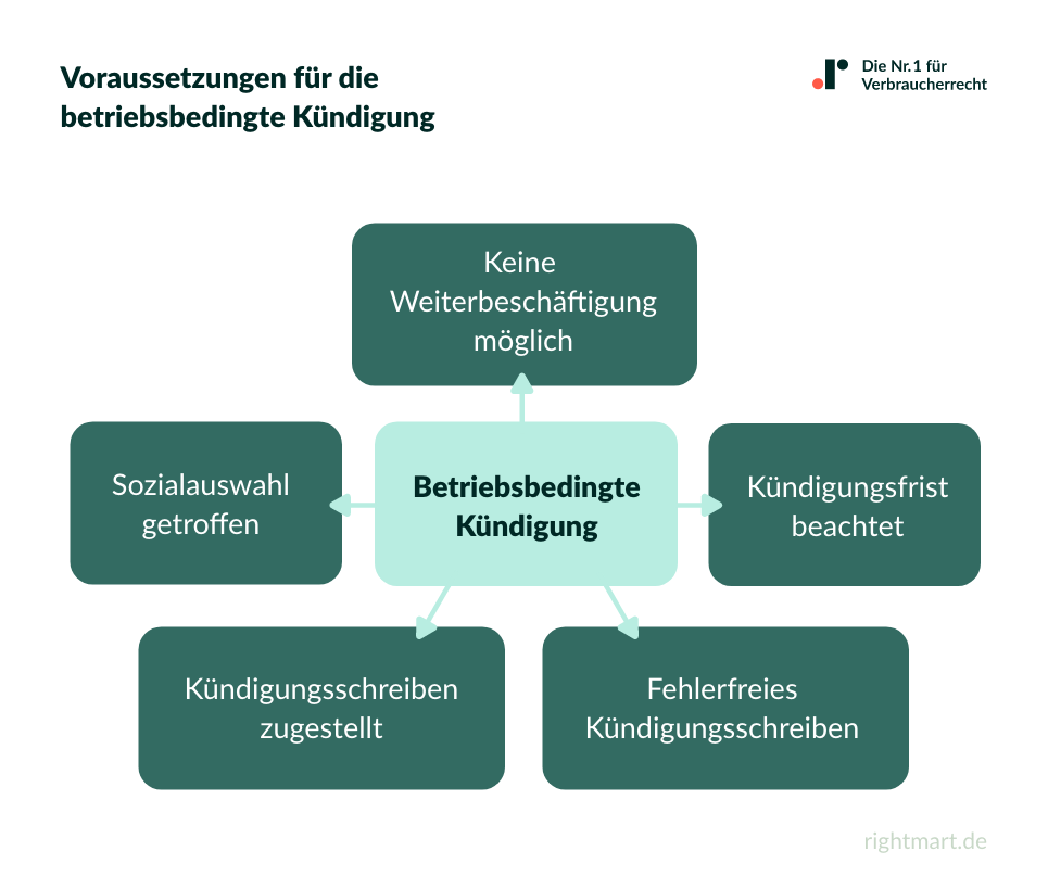 Voraussetzung für eine betriebsbedingte Kündigung