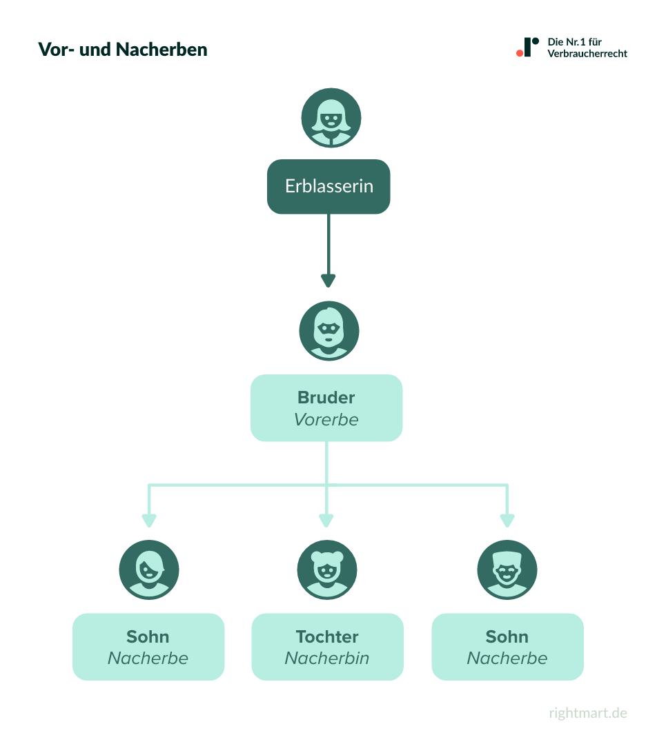 Vor- und Nacherbe