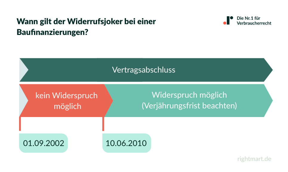 Wann gilt der Widerrufsjoker bei einer Baufinanzierung