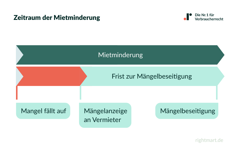 Zeitraum einer Mietminderung