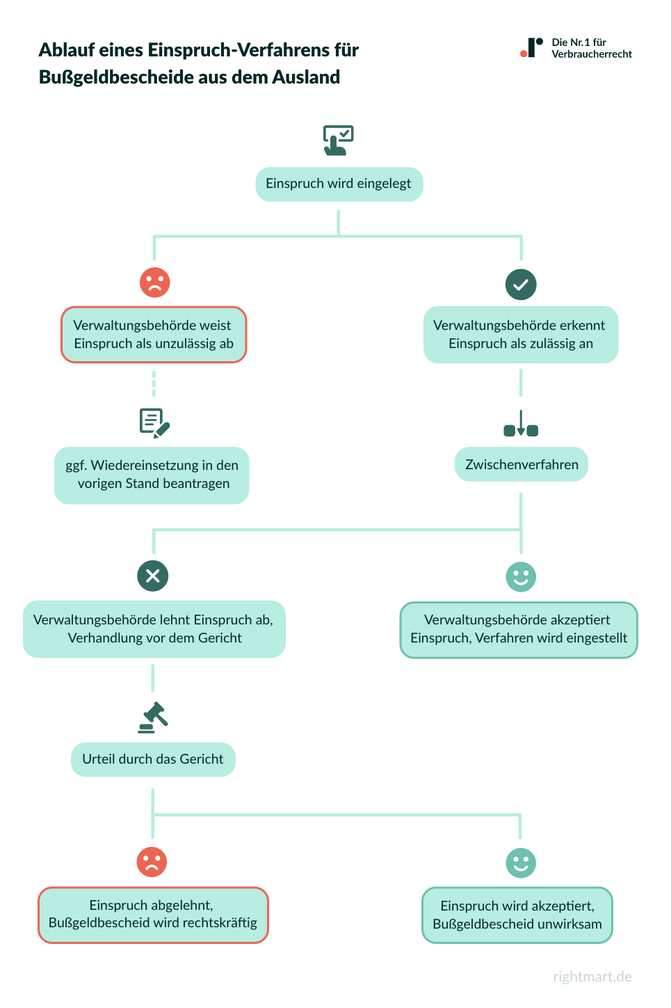 Ablauf eines Einspruch-Verfahrens bei Bußgeldbescheiden aus dem Ausland