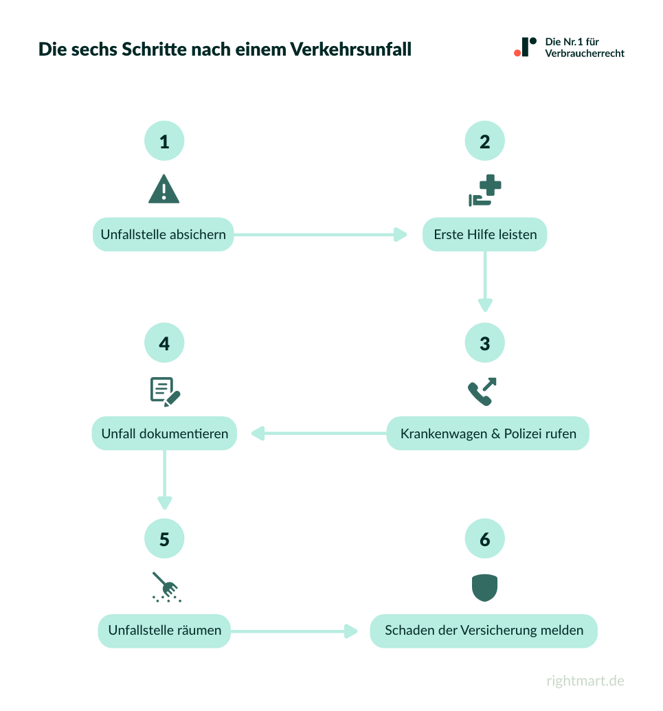 Die sechs Schritte nach einem Verkehrsunfall
