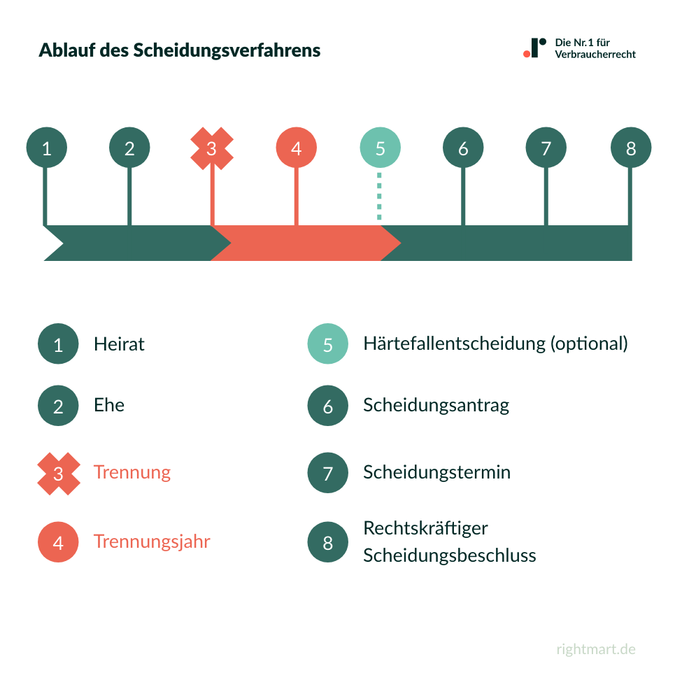 Ablauf Scheidungsverfahren