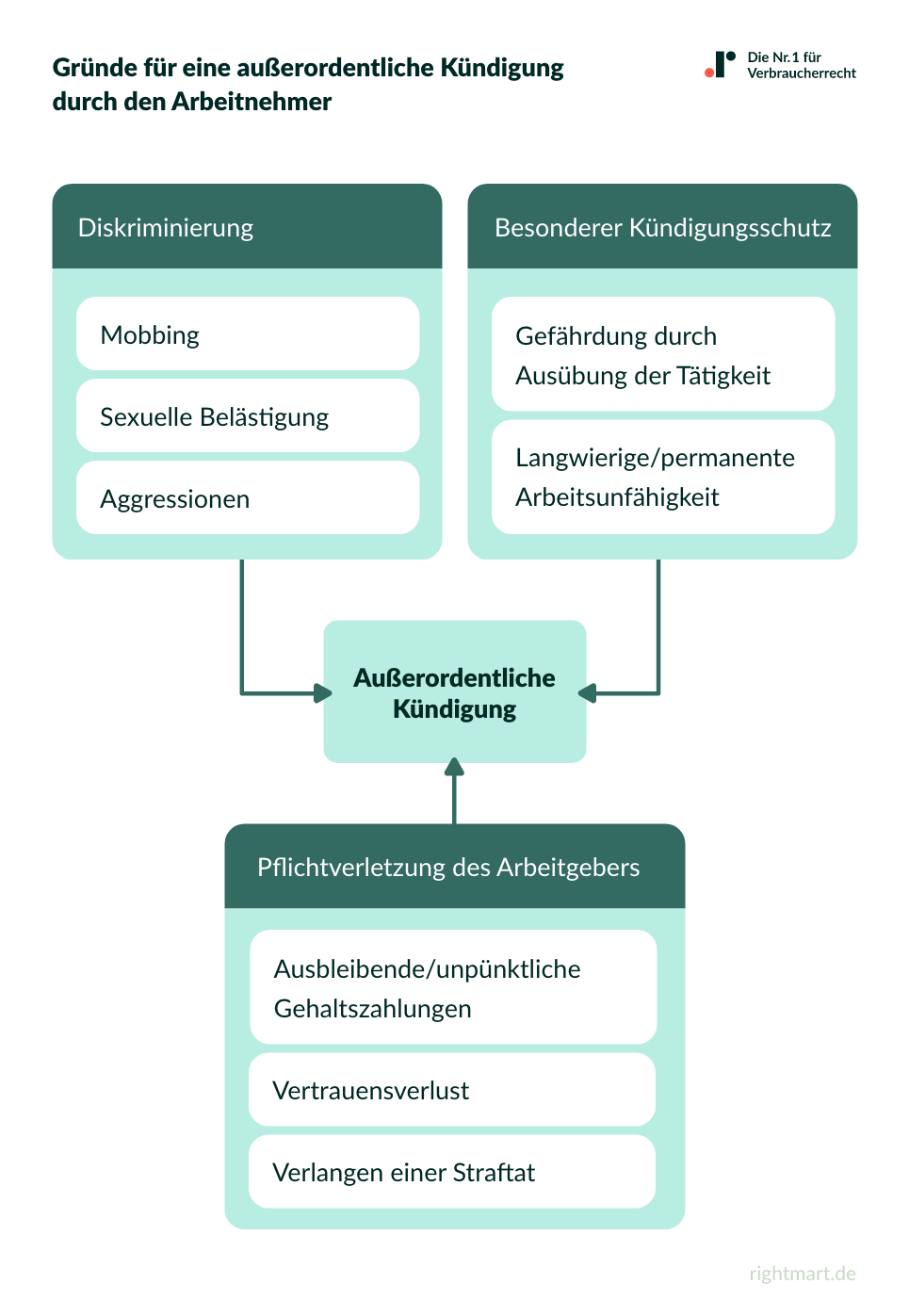Gründe für eine außerordentliche Kündigung durch Arbeitnehmer