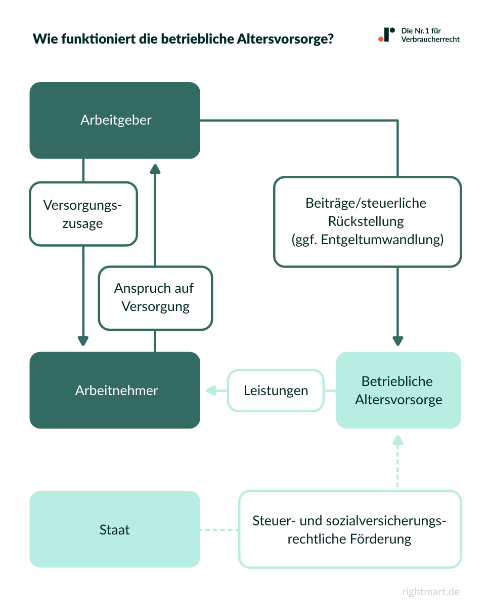 Wie funktioniert die betriebliche Altersvorsorge?