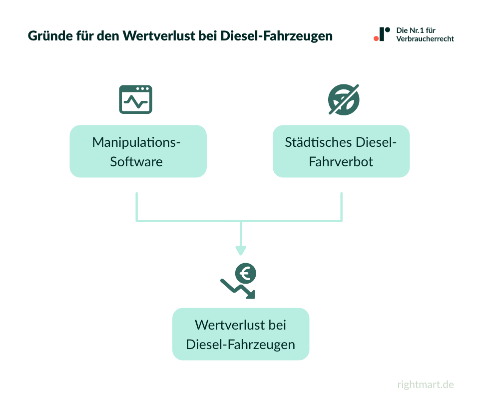 Gründe für den Wertverlust bei Dieselfahrzeugen