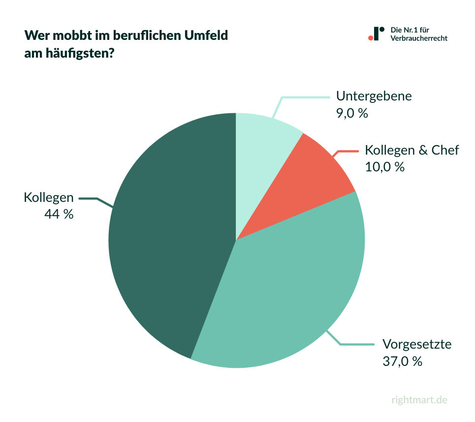 Anteil Mobbing-Opfer nach Geschlecht