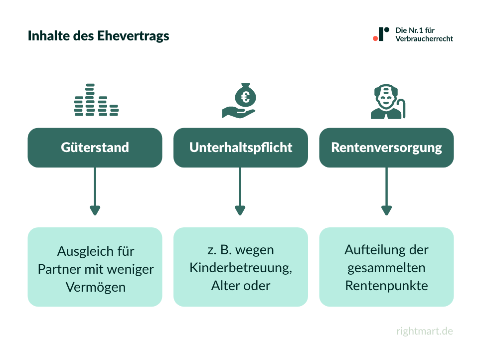 Inhalte des Ehevertrags