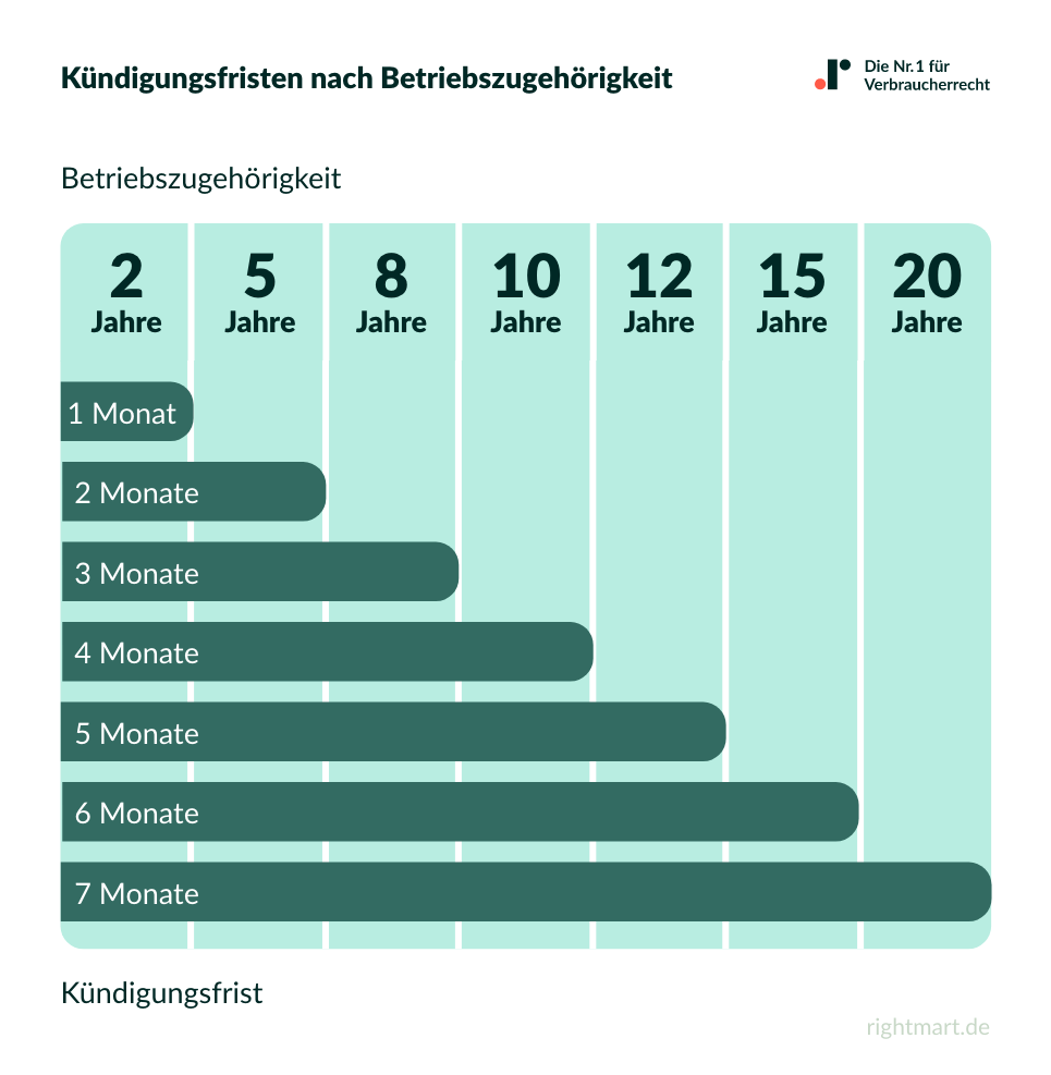 Kündigungsfristen nach Betriebszugehörigkeit