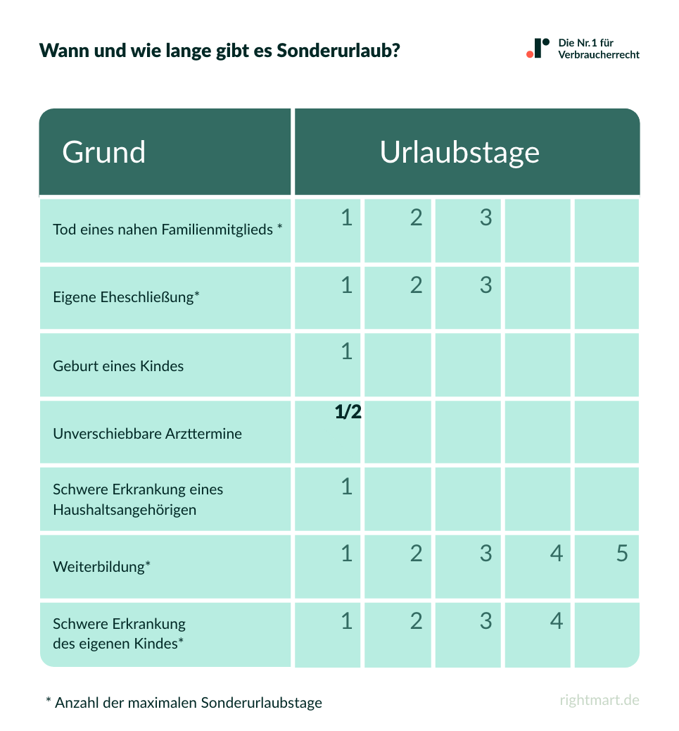 Wann steht Ihnen wie viel Sonderurlaub zu?