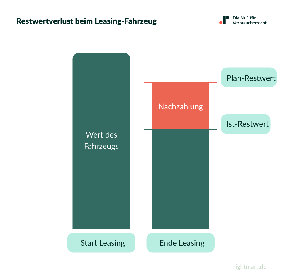 Restwertverlust beim Leasingfahrzeug