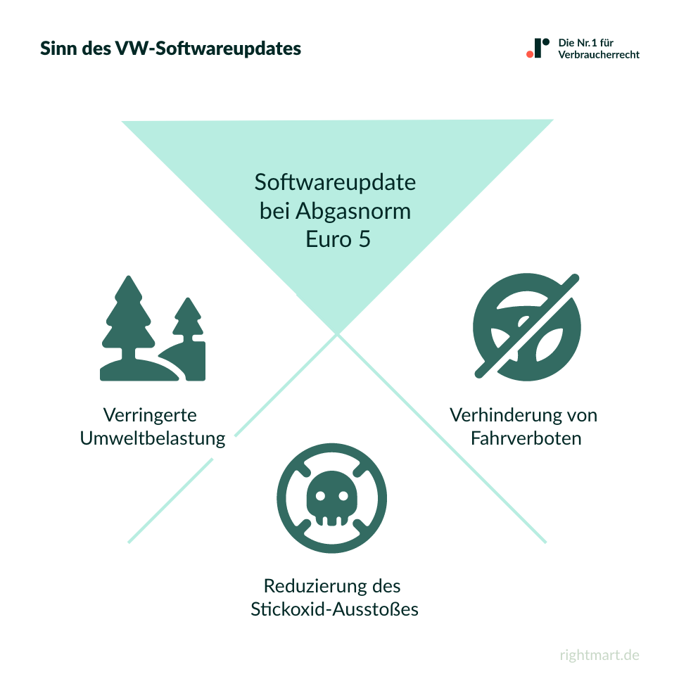 Sinn des VW-Softwareupdates
