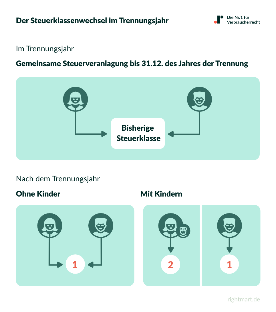Steuerklassen Trennungsjahr