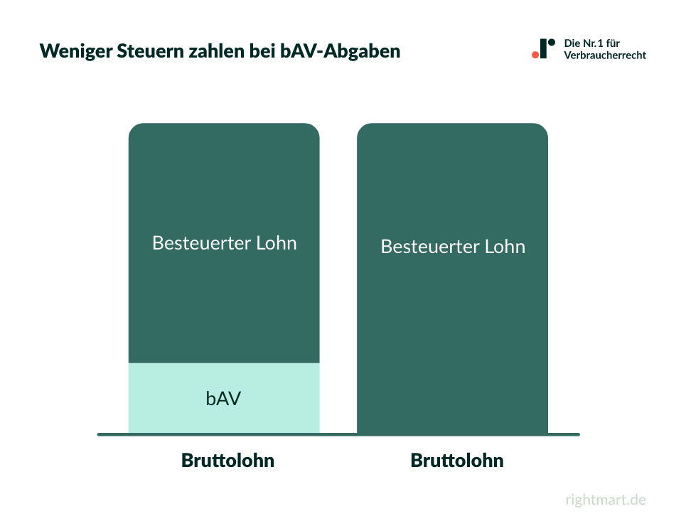 Weniger Steuern zahlen bei bAV-Abgaben