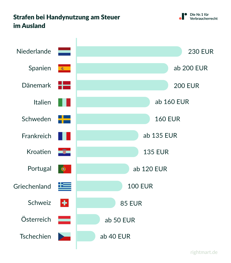 Strafen bei Handynutzung am Steuer im Ausland