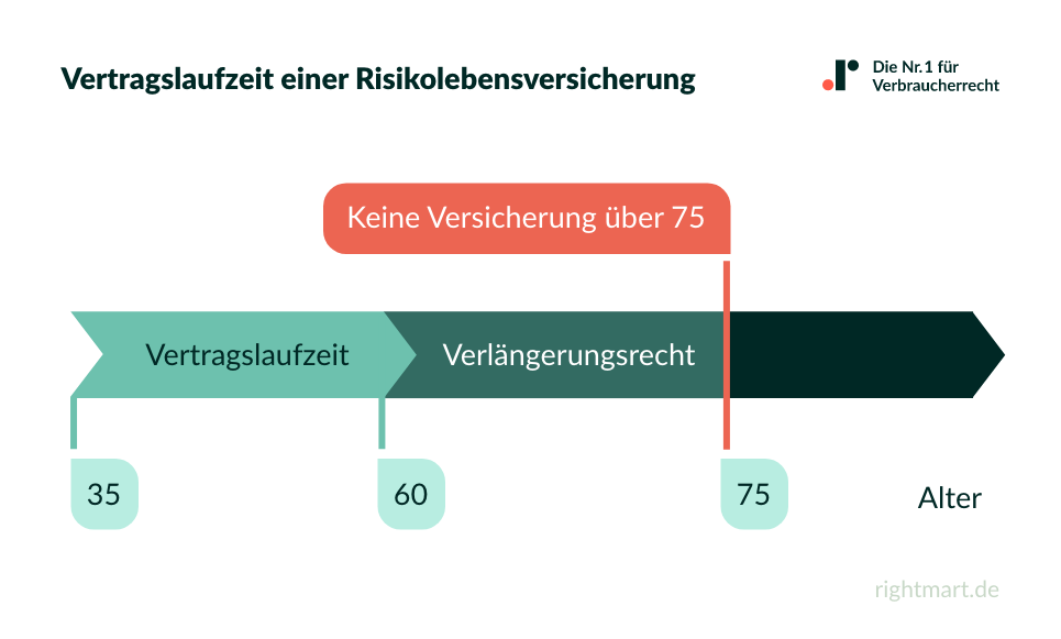 Vertragslaufzeit einer Risikolebensversicherung