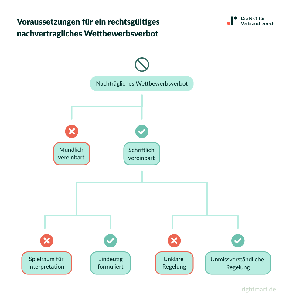 Voraussetzungen für ein rechtsgültiges nachvertragliches Wettbewerbsverbot